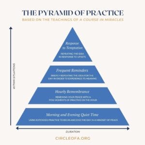 The Pyramid of Practice