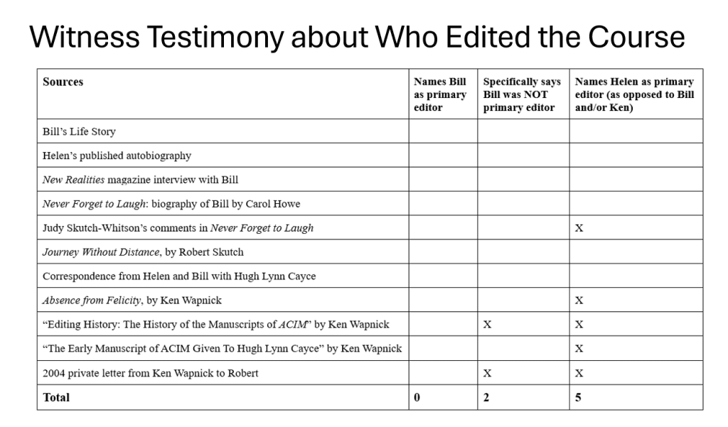 A table of the witness testimony about who edited A Course in Miracles