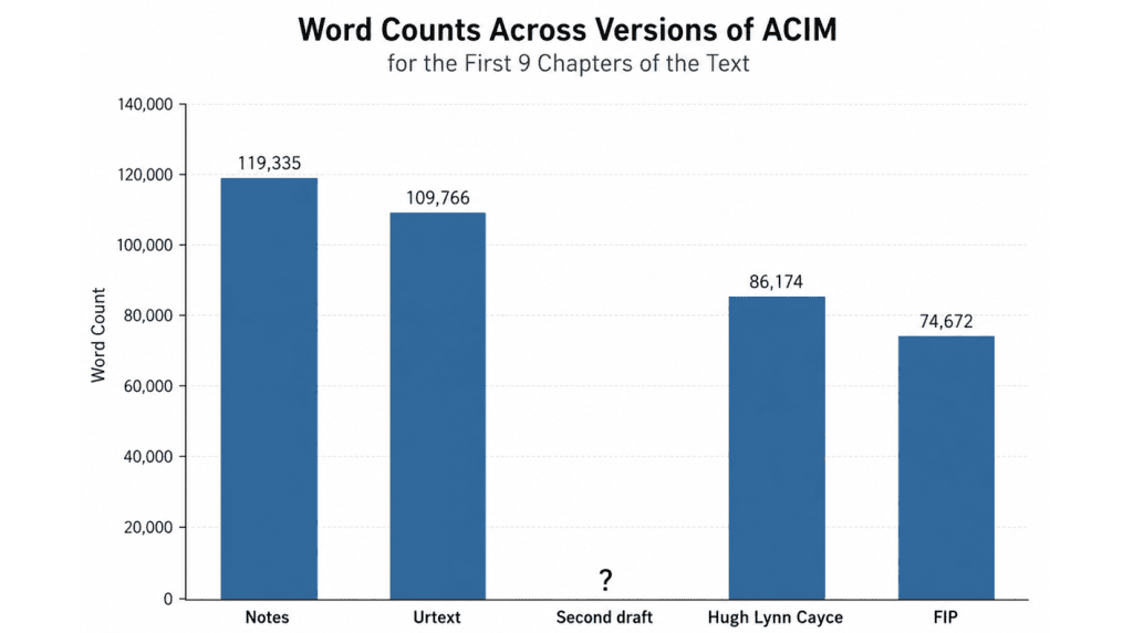 Word counts of the successive versions of the Course, showing how much material each editing pass removed