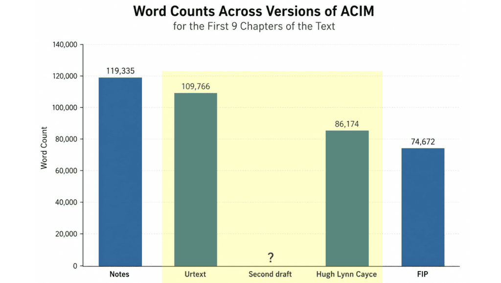 Word counts showing how much of the original dictation had already been edited by the time of the HLC