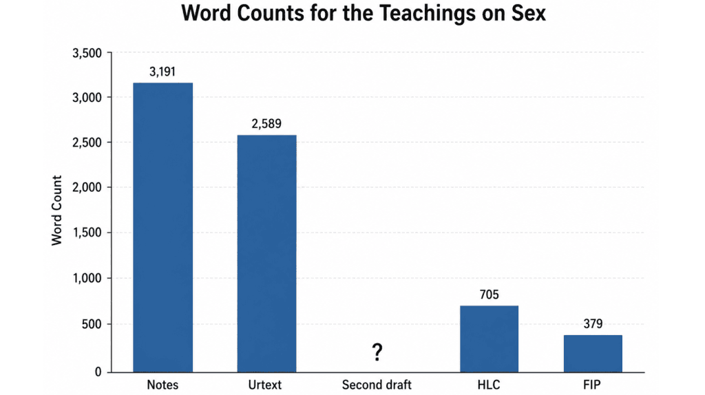 Word counts for the Course’s teachings on sex across the Notes, the Urtext, the HLC and the FIP edition